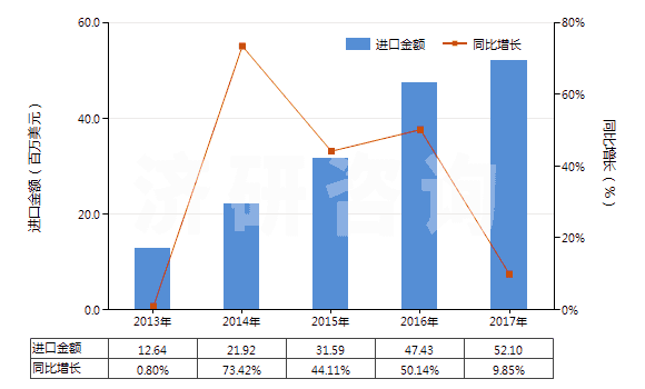 2013-2017年中國液壓回轉(zhuǎn)式葉片泵(HS84136032)進(jìn)口總額及增速統(tǒng)計
